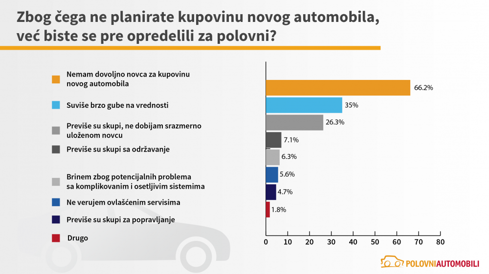 Kakva je potražnja za novim automobilima u Srbiji?