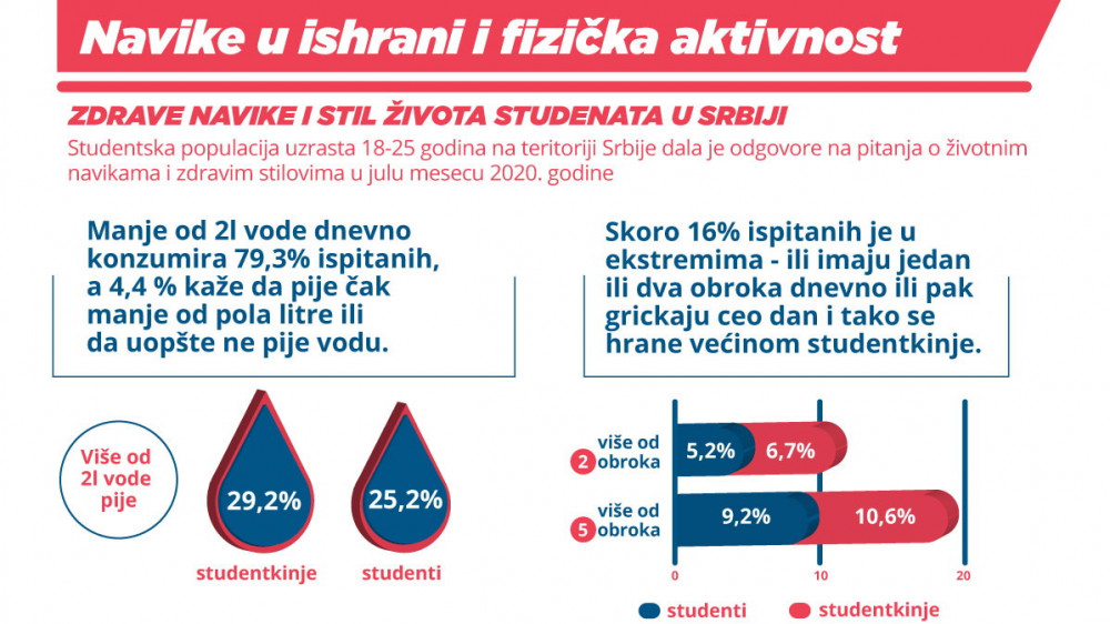 Studentima u Srbiji potrebne su zdravije životne navike
