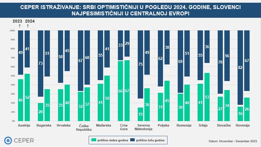 Srbi optimističniji u pogledu 2024. godine