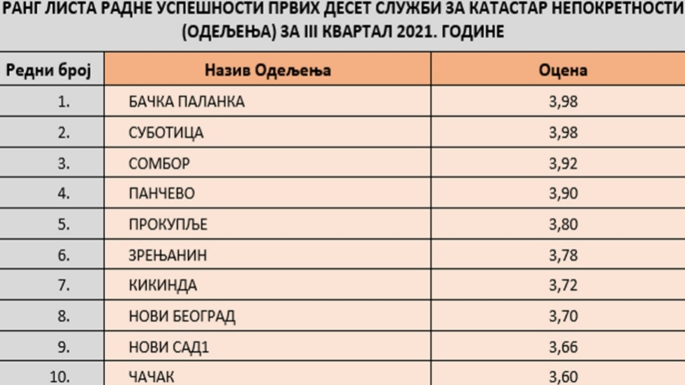 Koje katastarske službe su najuspešnije u trećem kvartalu