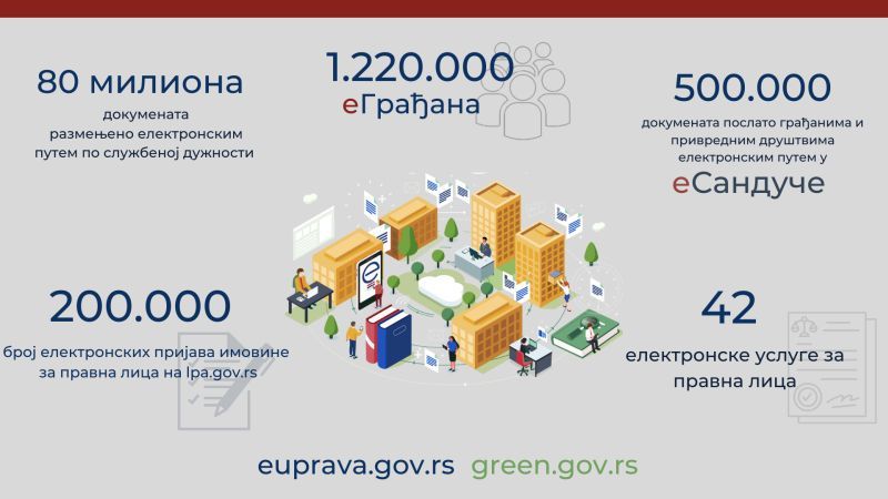 Digitalizovano prvih 13 usluga Ministarstva zaštite životne sredine