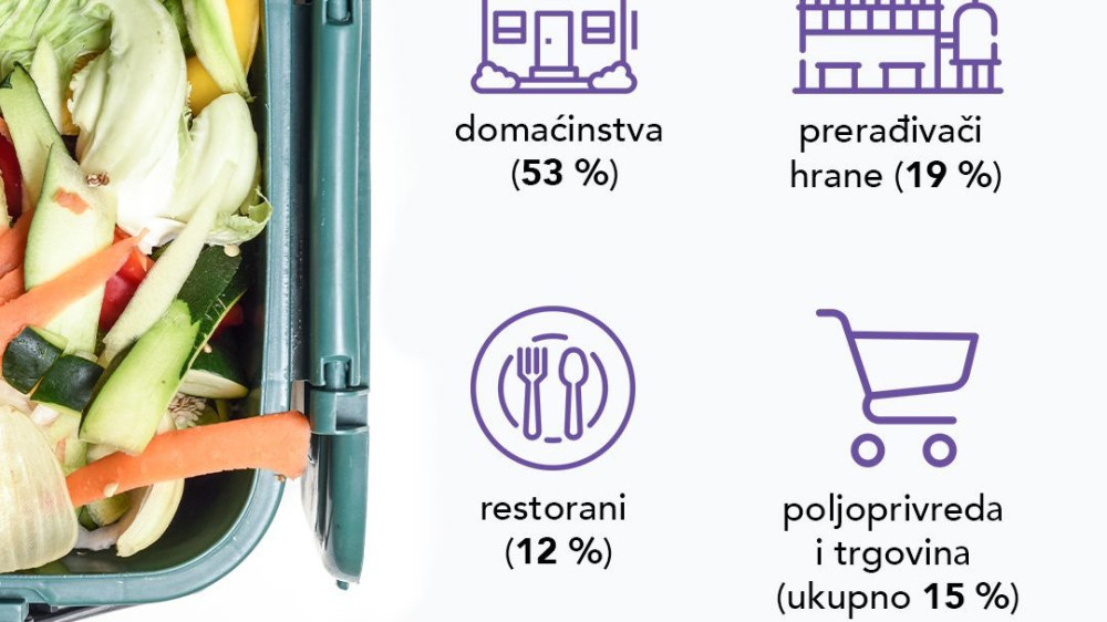 Kako da ne bacimo 2 miliona kg hrane dnevno i pomognemo ugroženima?