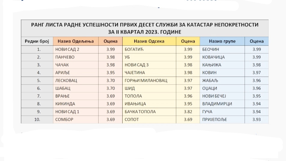 Nove ocene radne uspešnosti katastarskih službi za drugi kvartal 