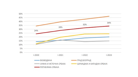 Rast vrednosti delimično regulisanog tržišta nepokretnosti