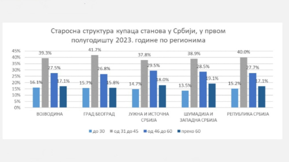 RGZ: U Srbiji dupliran broj mladih kupaca stanova