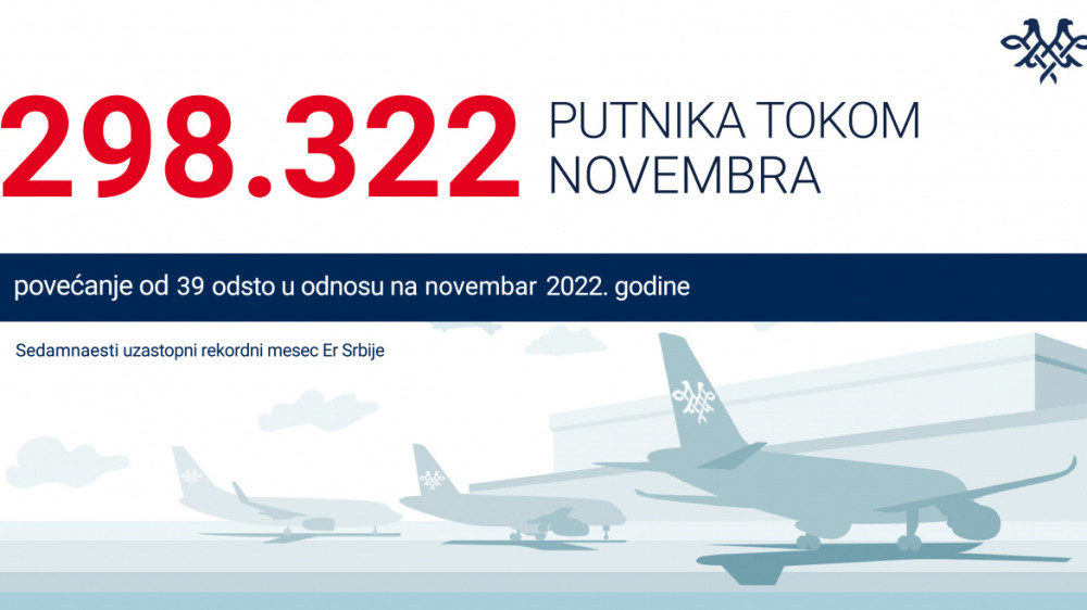 Na letovima Er Srbije u novembru 298 hiljada putnika