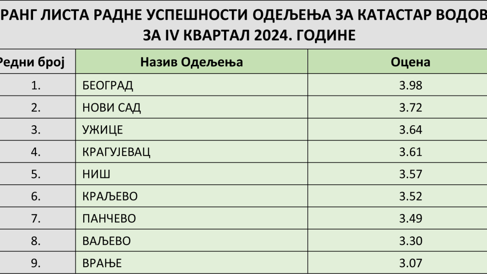 RGZ: Ocene radne uspešnosti za IV kvartal 2024. godine