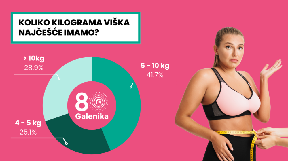 Veza između gojaznosti i razboljevanja u Srbiji