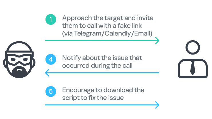 BlueNoroff cilja rukovodioce na Windows i macOS sistemima 